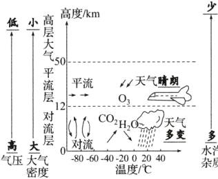 多变多八1大层水汽8060402002040气压大气杂质温度密度