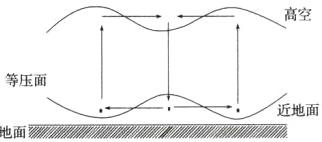 等压面近地面地面