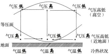 气压高气压高气压高低近地面地面气温高气温低冷热状况气温低