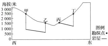 图例1000勘探点500岩层一