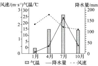 11月4月7月10月口气温一降水量风速