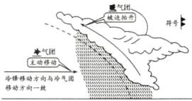 冷锋移动方向与冷气嬛六移动方向一致
