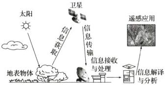 信息接收地表物体与处理m一