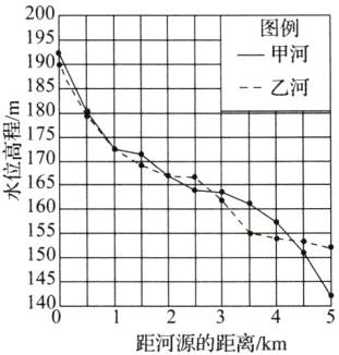 14023距河源的距离km