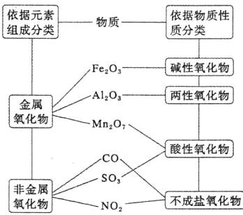 SO不成盐氧化物NO2