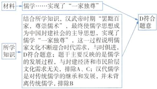 文化需求无关排除AC汉代儒学是对传统儒学的继承和发展并未背离传统儒学排除B