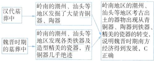 地区发现各类铁器及时期说明魏晋时期南方造型精美的瓷器青经济得到发展C铜器儿乎绝迹正确