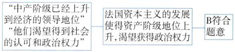 到经济的领导地位使得资产阶级地位上他们渴望得到社会升渴望获得政治权力的认可和政治权力