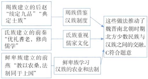 鲜卑族学习燕教以农桑法汉族的农业和法制制同于上国