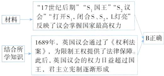 此后英国议会的权力日益超过国王君主立宪制逐渐形成