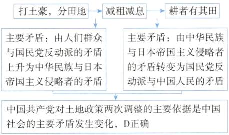 中国共产党对土地政策两次调整的主要依据是中国社会的主要矛盾发生变化D正确