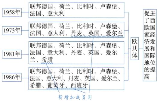 希腊葡萄牙西班牙新增加成员国