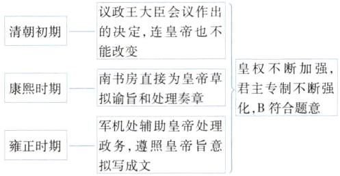 雍正时期机遵照皇帝旨意拟写成文