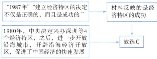 故选C沿海城市开辟沿海经济开放区促进了中国经济的快速发展