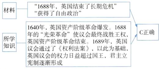 议会通过了权利法案以此为基础英国议会的权力日益超过国王君主立宪制逐渐形成