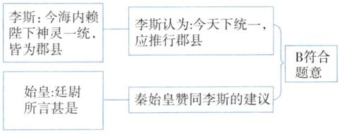 始皇廷尉秦始皇赞同李斯的建议所言甚是
