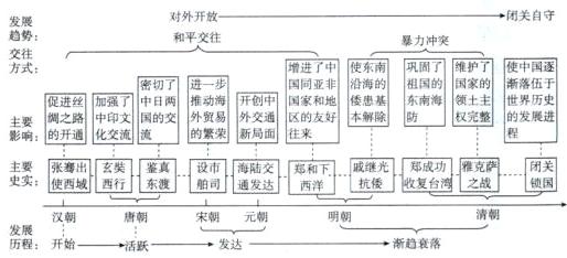 清朝宋朝元朝明朝汉朝唐朝发开始活跃发达渐趋衰落