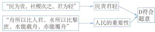 舟所以比人君水所以比黎人民的重要性庶水能载舟亦能覆舟