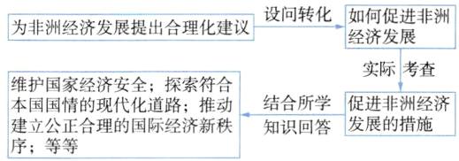 结合所学促进非洲经济本国国情的现代化道路推动发展的措施建立公正合理的国际经济新秩知识回答序等等