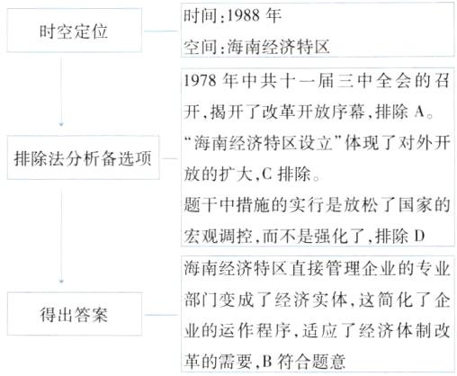 业的运作程序适应了经济体制改革的需要B符合题意