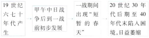 年代产暂的春年代末陷入困境日益萎缩天