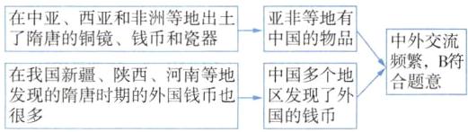 在我国新疆陕西河南等地中国多个地合题意发现的隋唐时期的外国钱币也区发现了外国的钱币很多