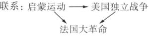 联系启蒙运动美国独立战争法国大革命