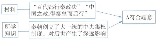 所学秦朝创立了大一统的中央集权制度对后世产生了深远影响