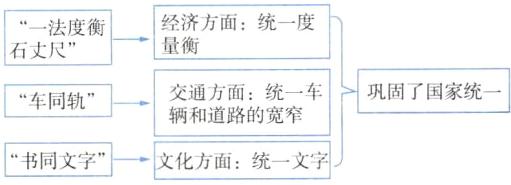 书同文字文化方面统一文字