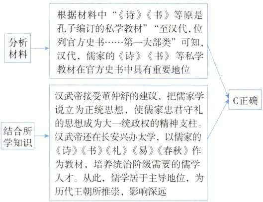 人才从此儒学居于主导地位为历代王朝所推崇影响深远