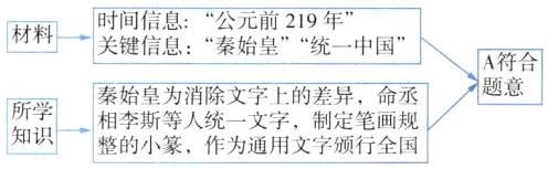 秦始皇为消除文字上的差异命丞相李斯等人统一文字制定笔画规整的小篆作为通用文字颁行全国