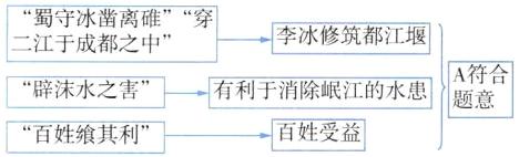 辟沫水之害有利于消除岷江的水患百姓飨其利百姓受益