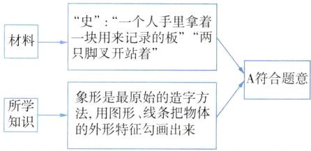 法用图形线条把物体的外形特征勾画出来