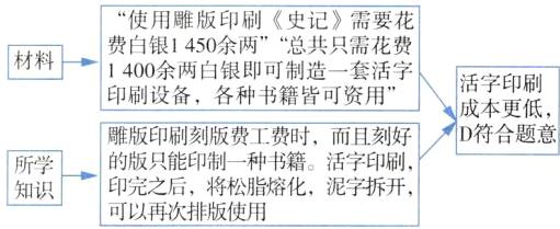 的版只能印制一种书籍活字印刷印完之后将松脂熔化泥字拆开可以再次排版使用