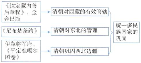 伊犁将军府平定准噶尔清朝巩固西北边疆图卷