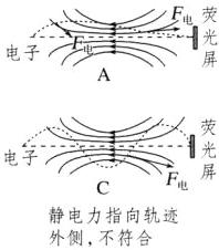 静电力指向轨迹外侧不符合