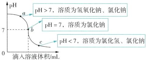 溶质为氯化氢氯化钠pH7滴入溶液体积mL