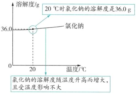 氯化钠的溶解度随温度升高而增大且受温度影响不大