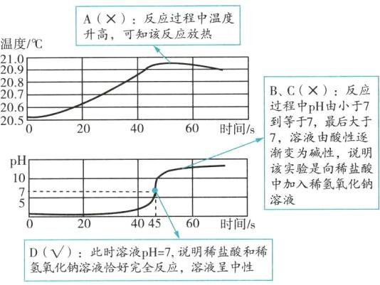 D此时溶液pH7说明稀盐酸和稀氢氧化钠溶液恰好完全反应溶液呈中性