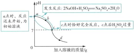 加入溶液的质量g