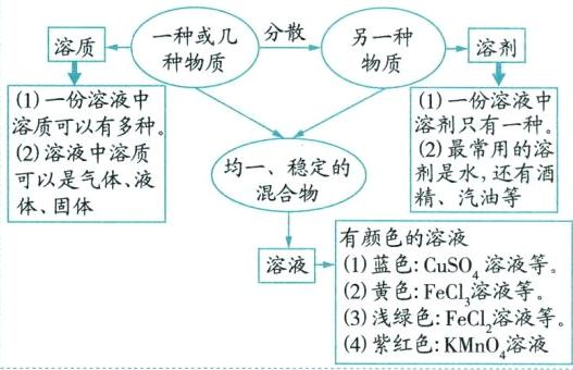 3浅绿色FeCl溶液等4紫红色KMnO溶液