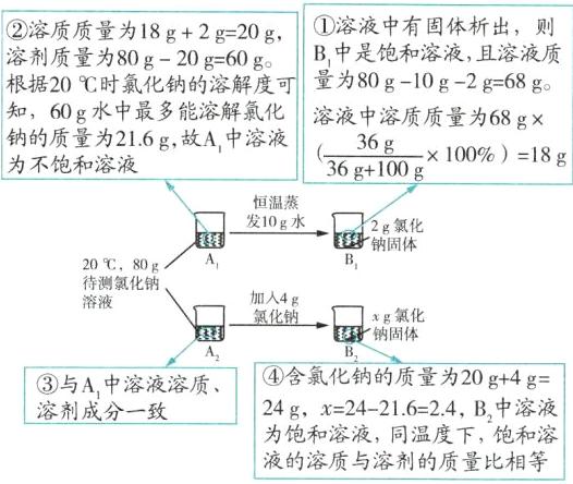 为饱和溶液同温度下饱和溶液的溶质与溶剂的质量比相等