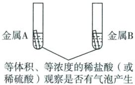 等体积等浓度的稀盐酸或稀硫酸观察是否有气泡产生