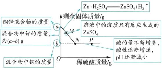 酸性逐渐增强pH逐渐减小混合物中铜的质量稀硫酸质量g