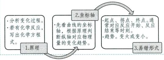 式量的变化趋势3易错形式1原理