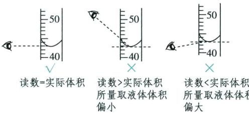 读数实际体积读数实际体积读数实际体积所量取液体体积所量取液体体积偏小偏大