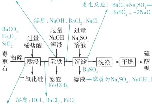 FeOH3溶质HClBaCl2FeCl