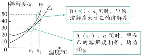 A的溶解度相时10均为30g温度