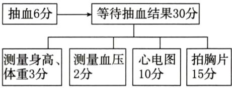 测量身高测量血压心电图拍胸片本重3分2分10分15分
