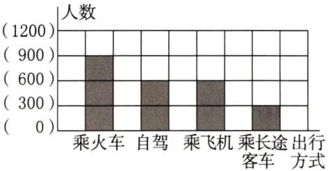 自驾乘飞机乘长途出行乘火客车方式